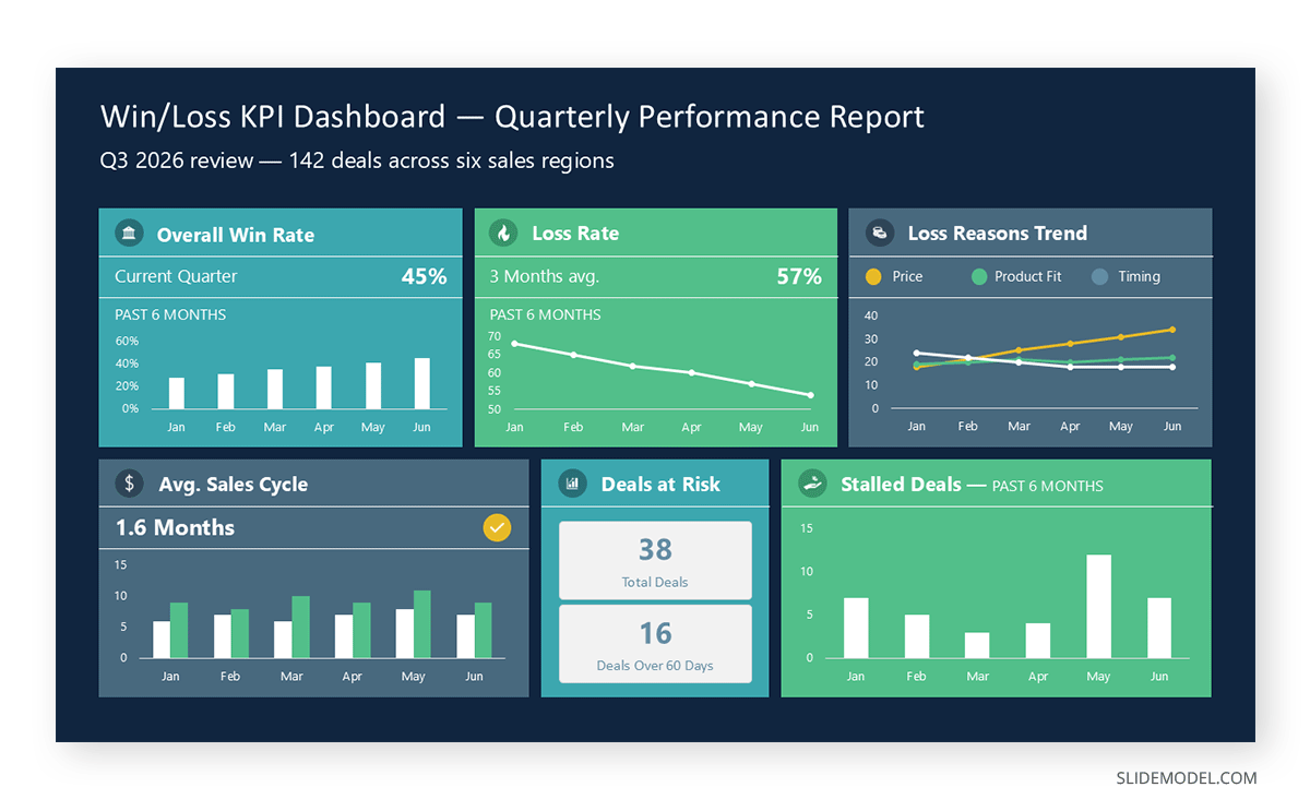 Sample dashboard slide depicting Win and Loss KPIs