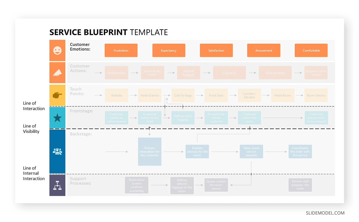 Customer emotions from Service Blueprint
