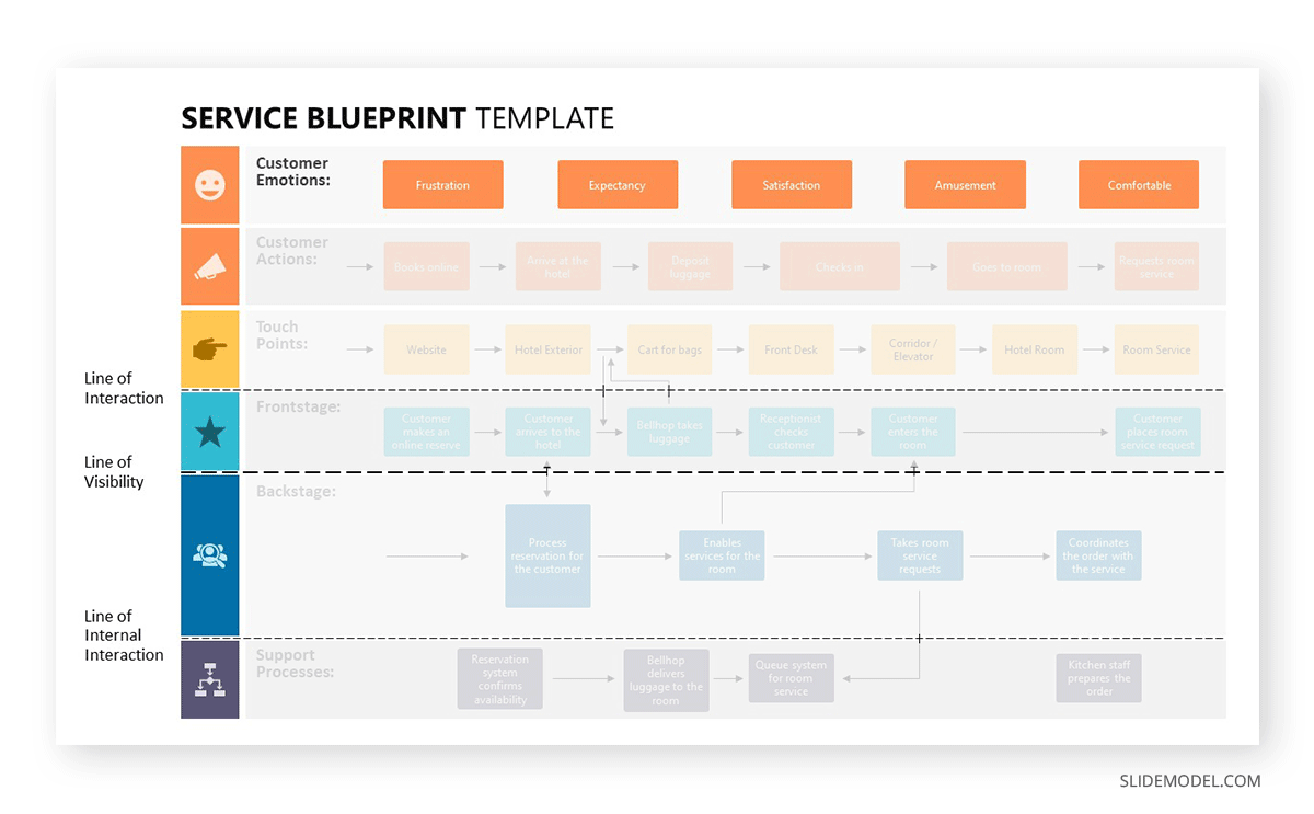 Service Blueprint In Steps Free Template Conceptboard, 43% OFF