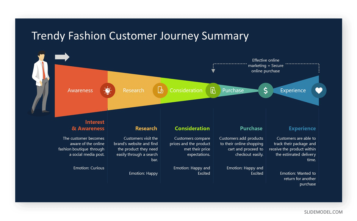 Customer Journey summary example