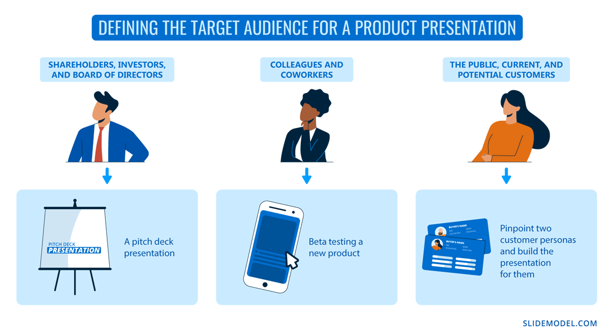 Defining the audience of a product presentation