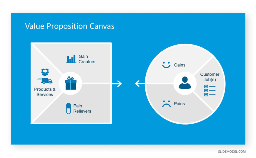 02_elements-of-the-value-proposition-canvas - SlideModel