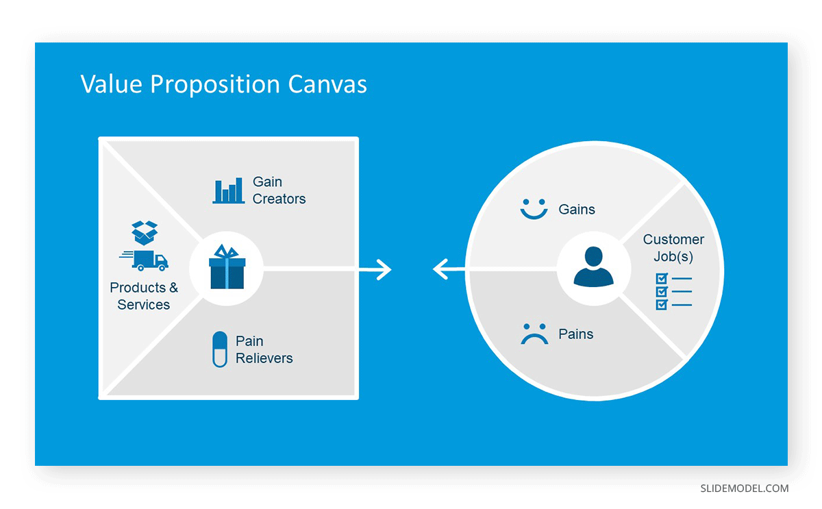 Elements of the Value Proposition Canvas