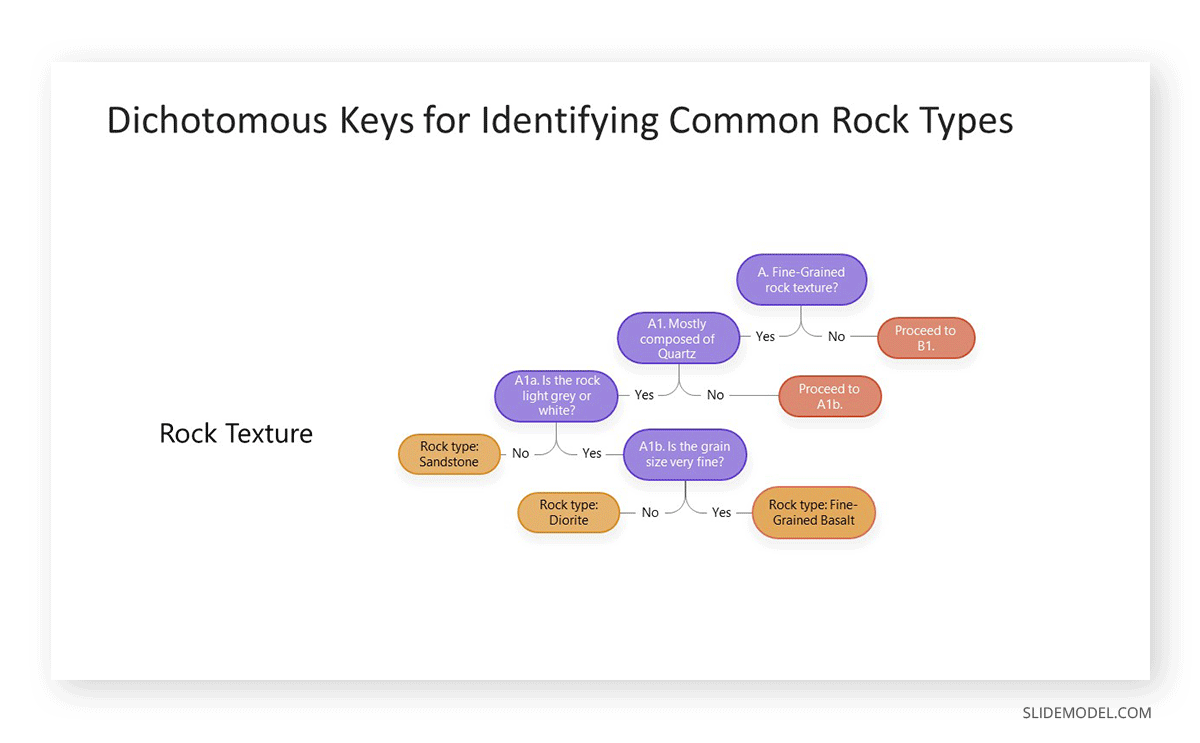 Geological dichotomous keys example