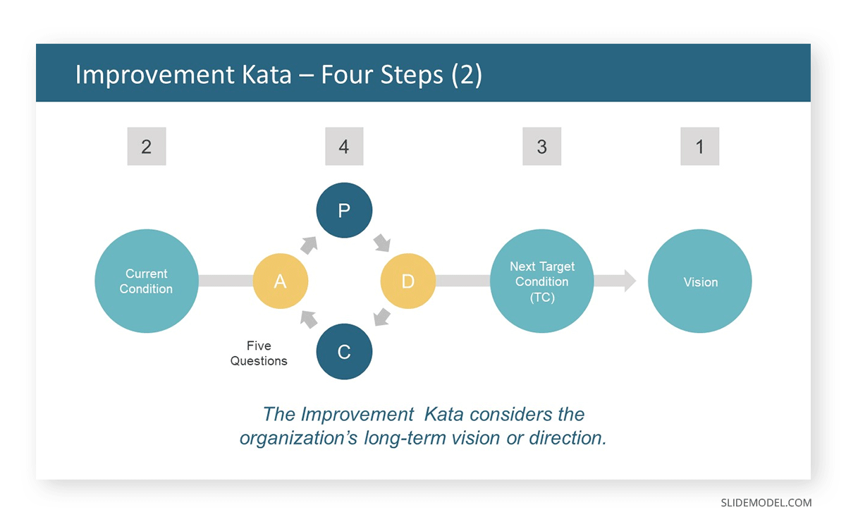 Explanation of the Improvement Kata process