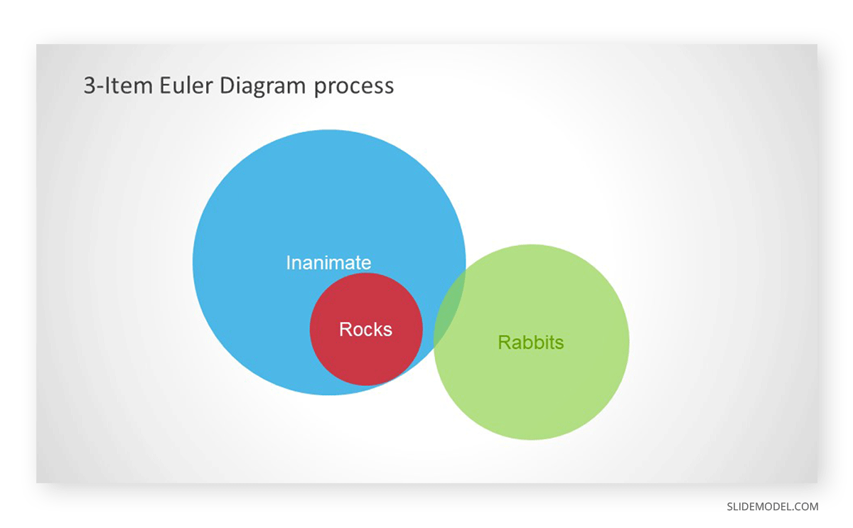 Displaying inclusion in an Euler Diagram