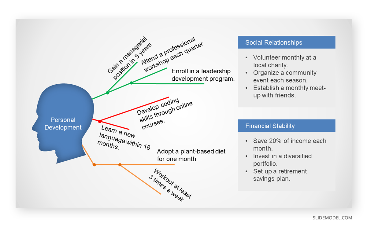 Personal Development Mind Map example