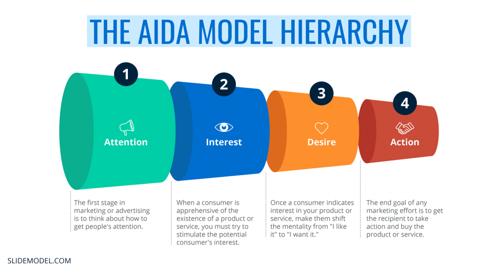 The Aida Model How To Attract Your Potential Customers Slidemodel