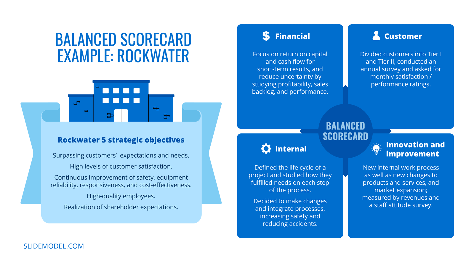 Balanced Scorecard Example