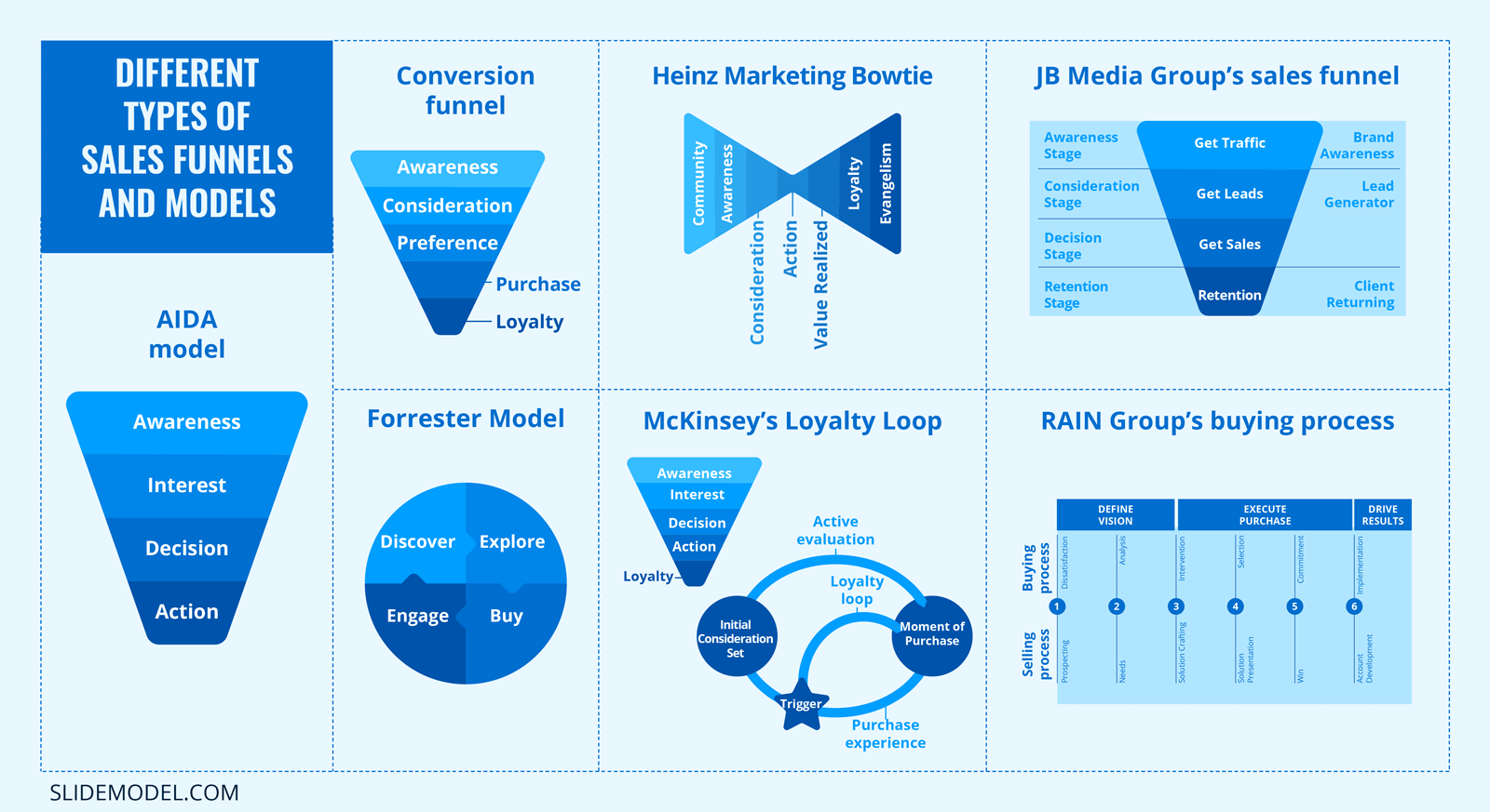 Different types of Sales Funnels, methodologies and techniques.