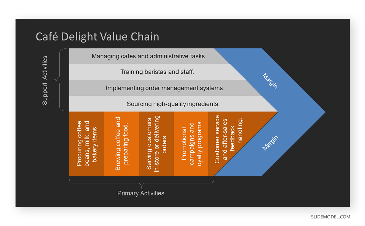 Value chain analysis template