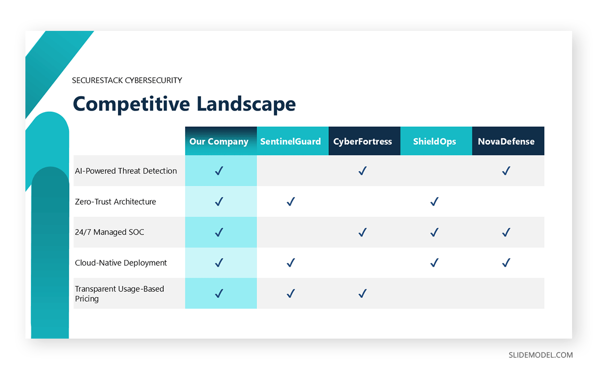 Sample table presentation slide for competitive landscape