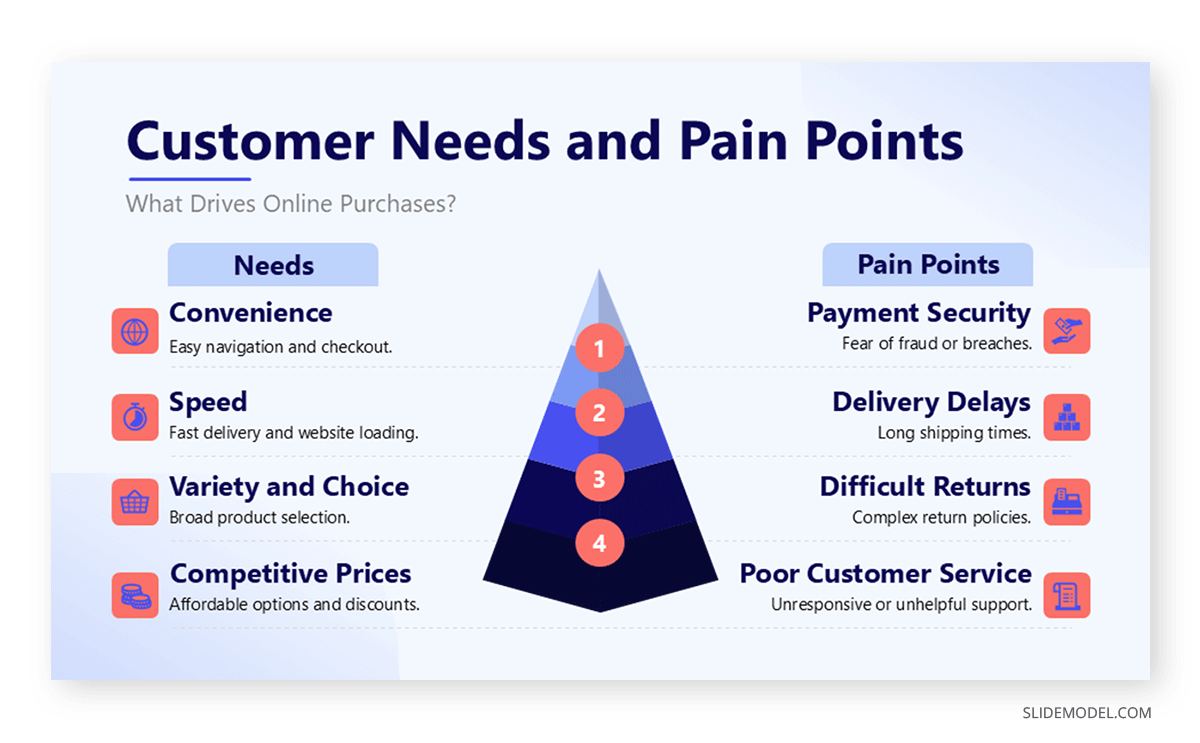 Presenting customer needs and pain points in buyer persona analysis presentation