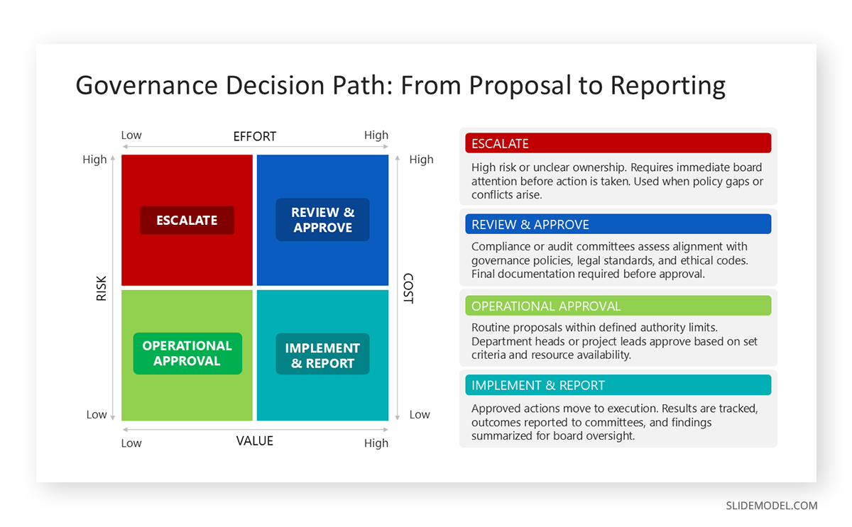 Governance process decision making path