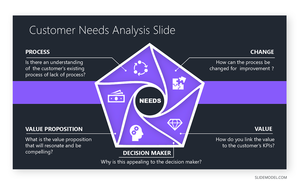 Customer needs analysis slide in a GTM strategy deck