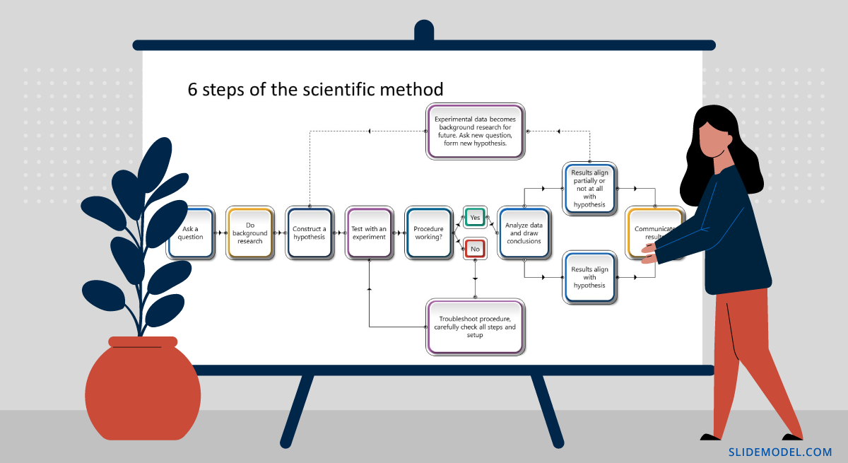 6 steps of the scientific method presentation