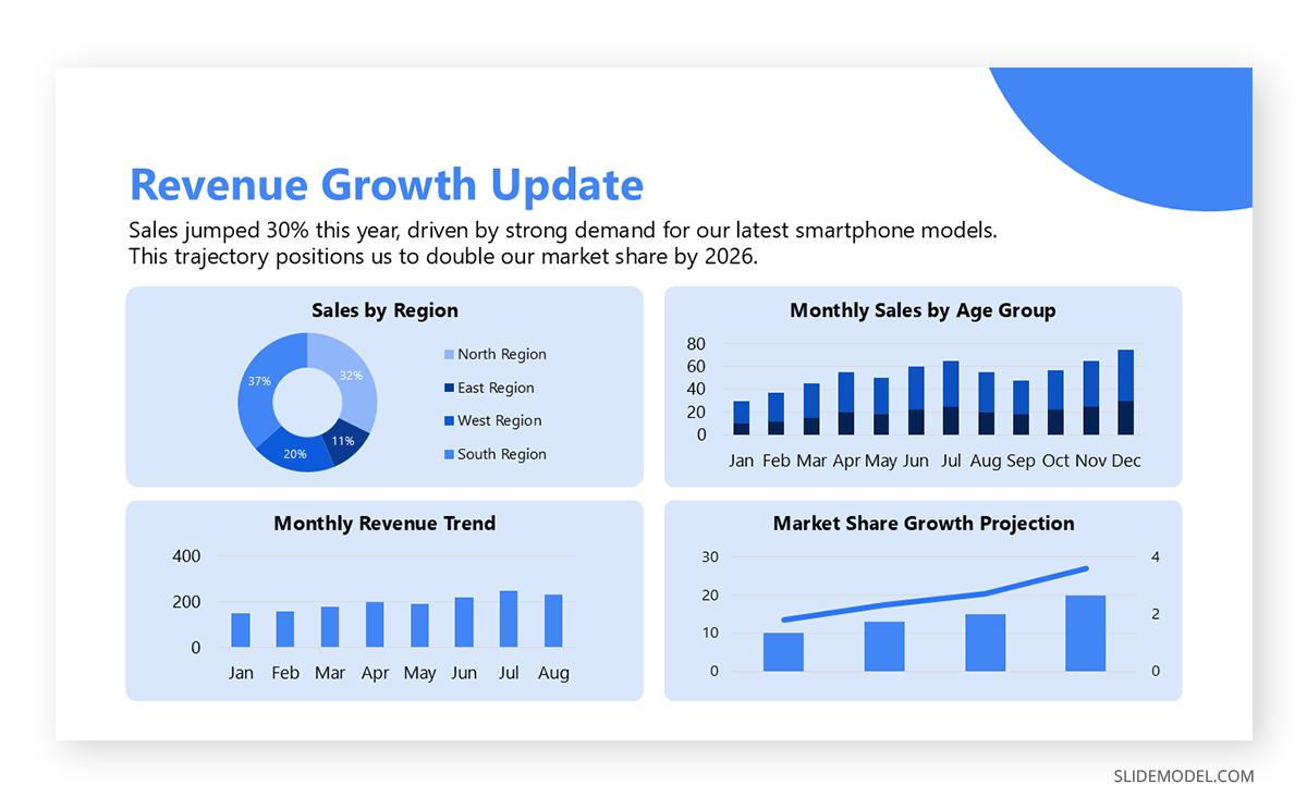 Presenting factual information using dashboards