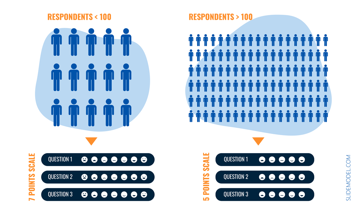 The 4,5, and 7 Point Likert Scale + [Questionnaire Examples]