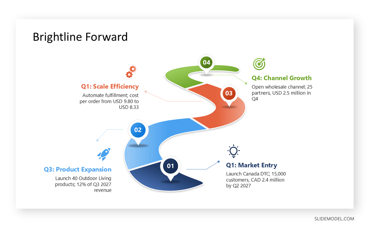 SlideModel PPT roadmap populated with Copilot