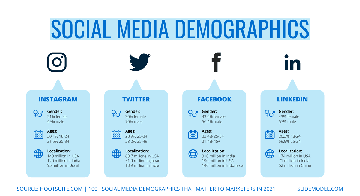 Social Media Demographics Report Slide Design for PowerPoint