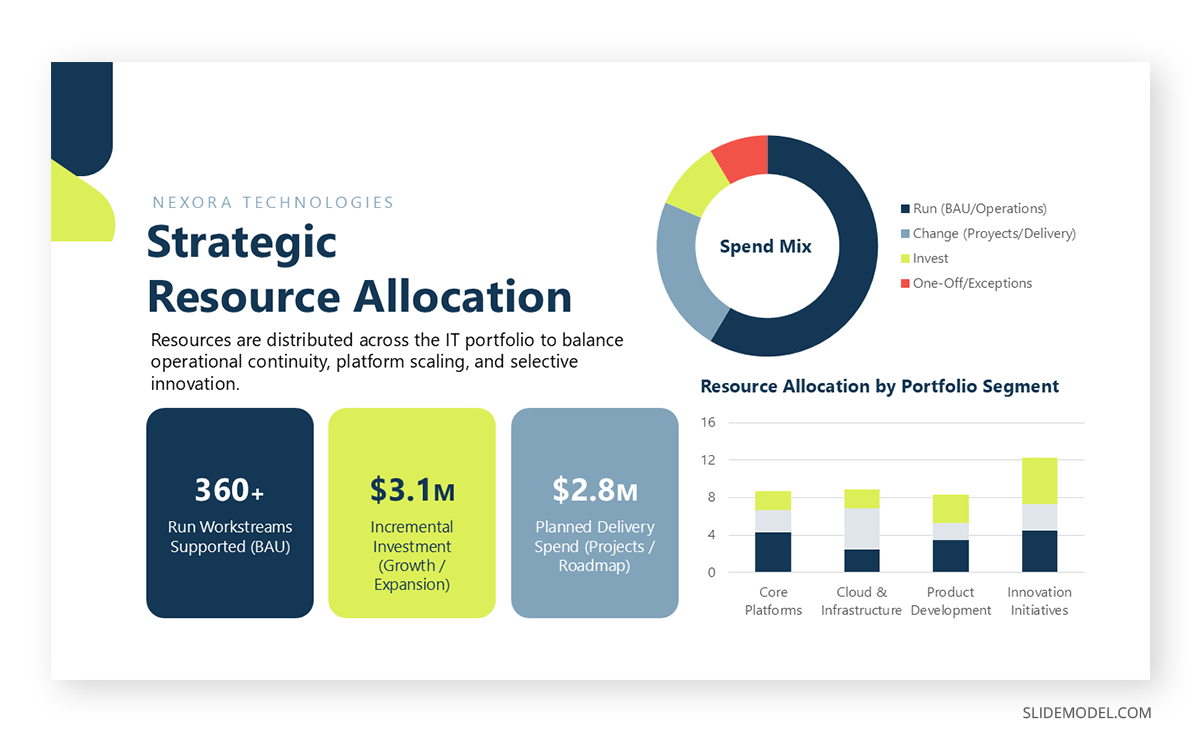 Resource allocation in business portfolio slide deck