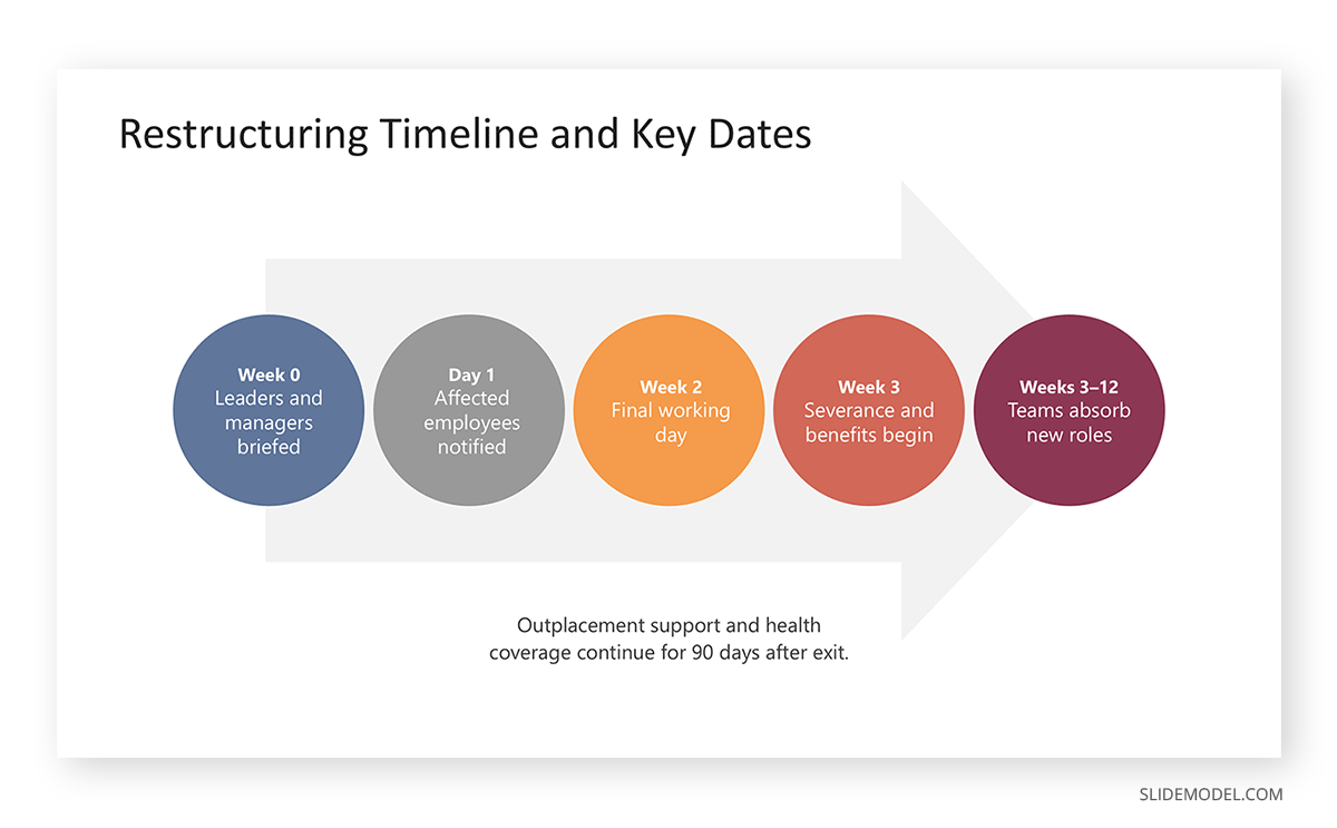Restructuring timeline slide in a layoff presentation deck