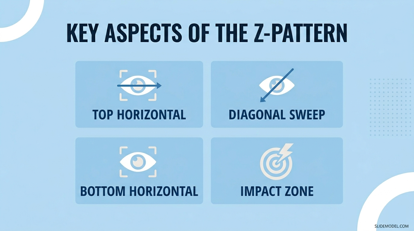 Infographic on how to read presentation slides created with the Z-Pattern