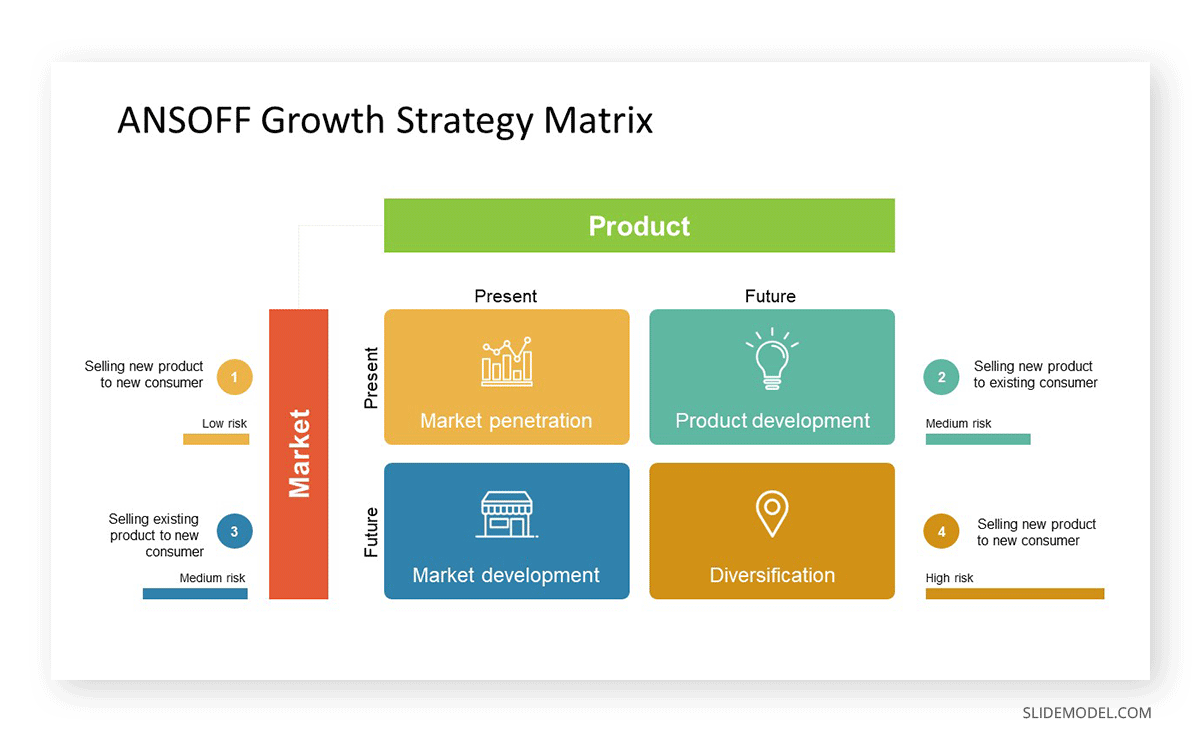 ANSOFF Growth Strategy Matrix