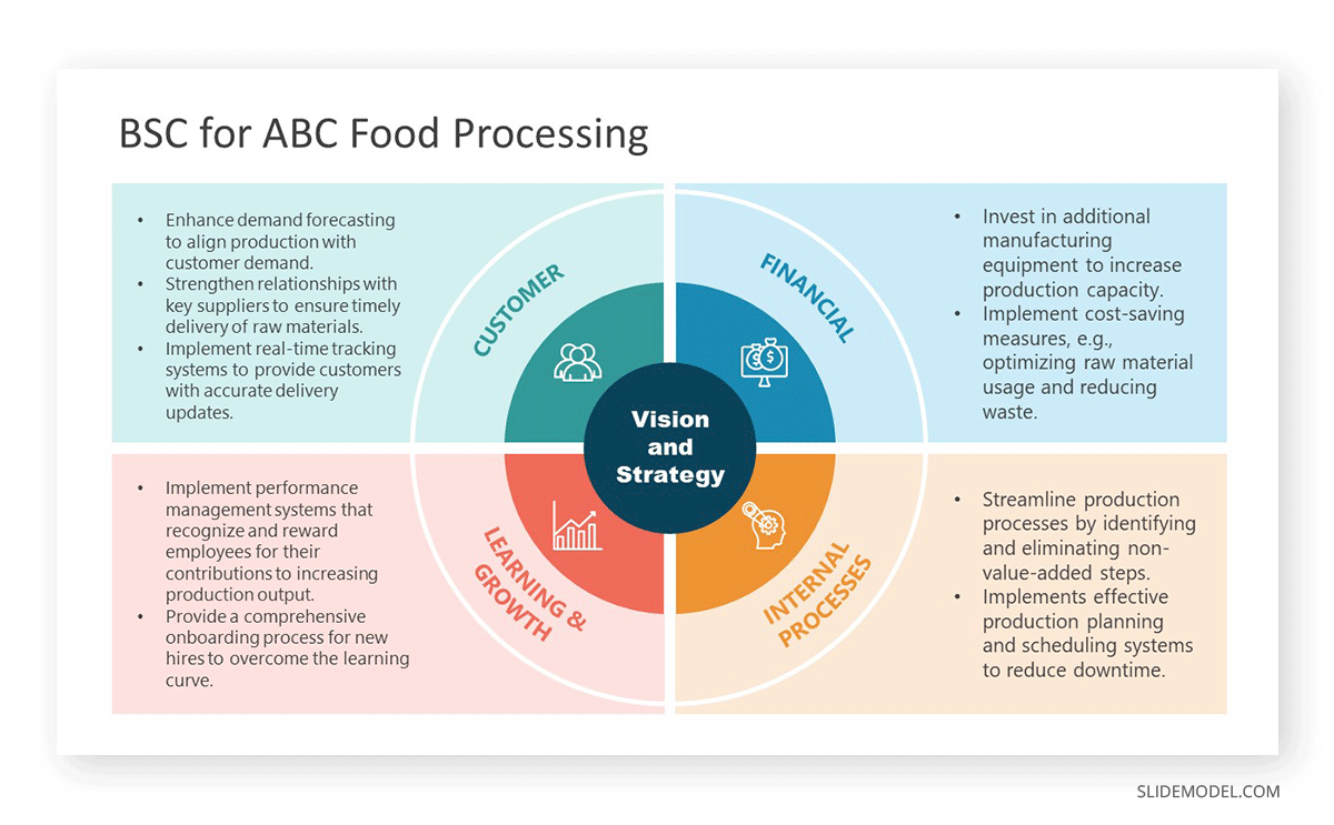 Balanced Scorecard example for a Food Processing company
