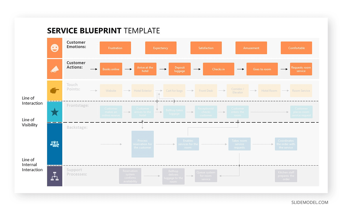 Customer Actions in Service Blueprint