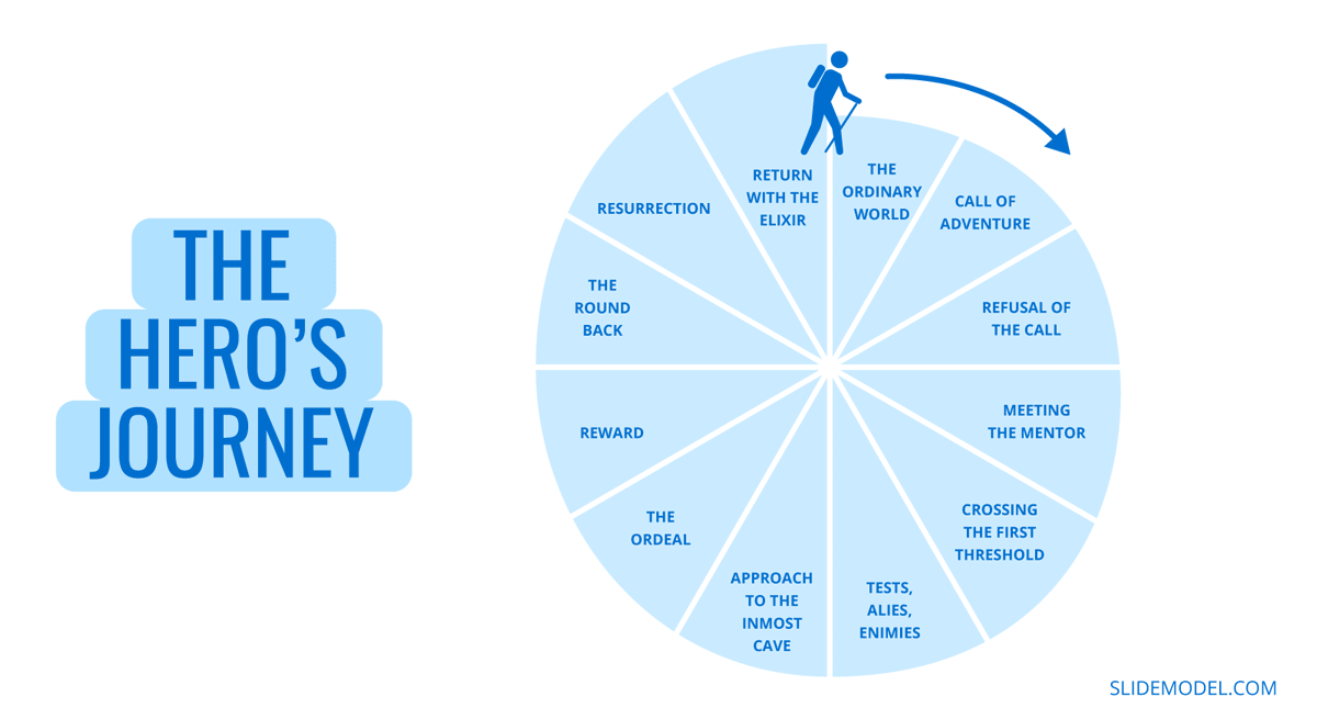 The Hero's Journey framework to explain a complex concept through storytelling