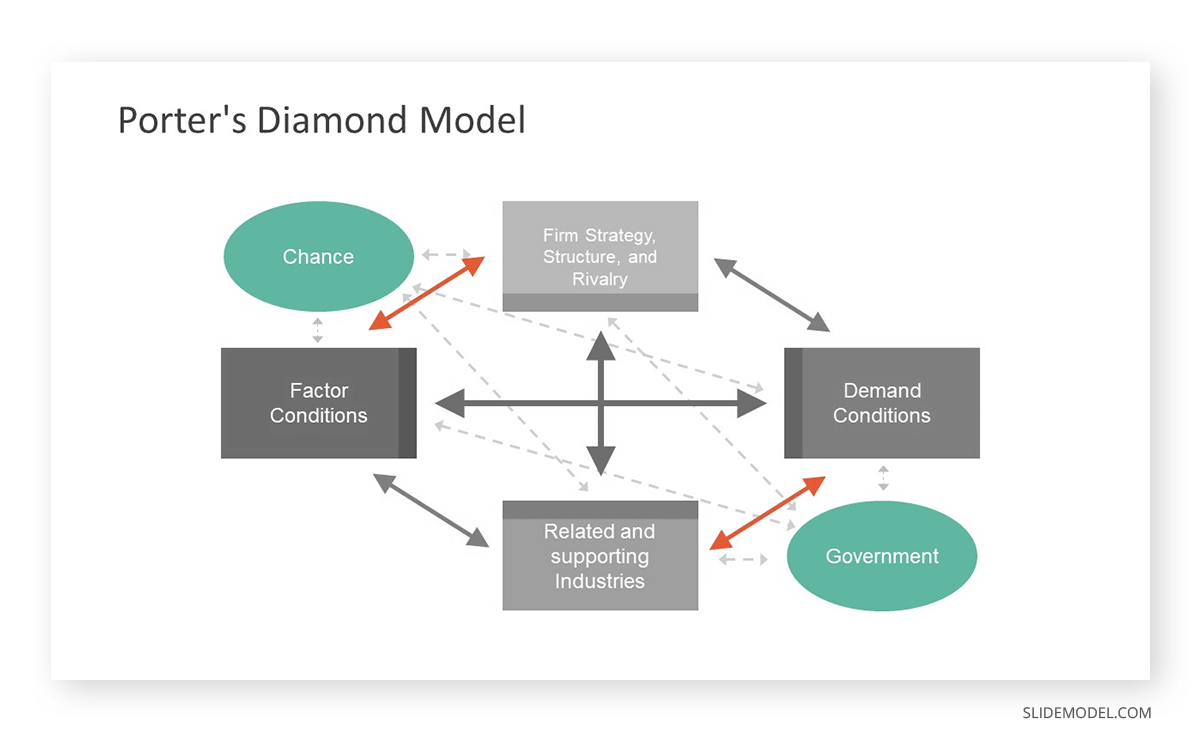 External factors of the Porter's Diamond Model