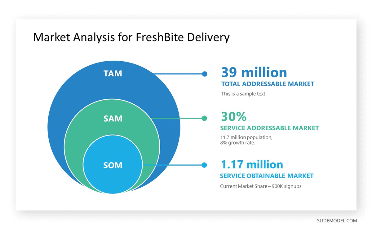 TAM SAM SOM analysis for sales plan presentation