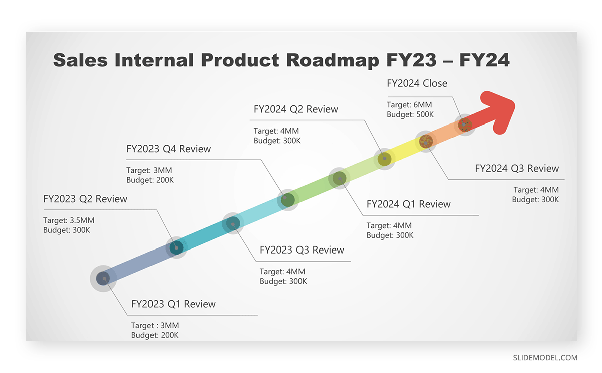 Example of an internal product roadmap for sales