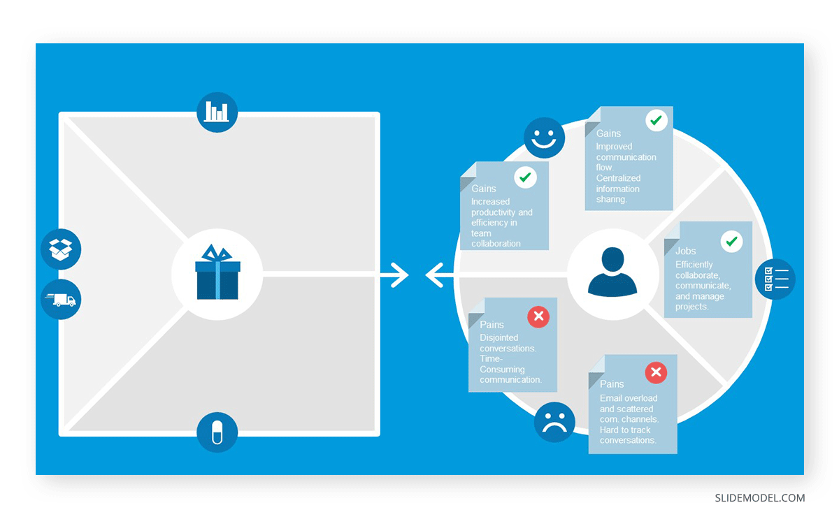 Customer Profile in a Value Proposition Canvas