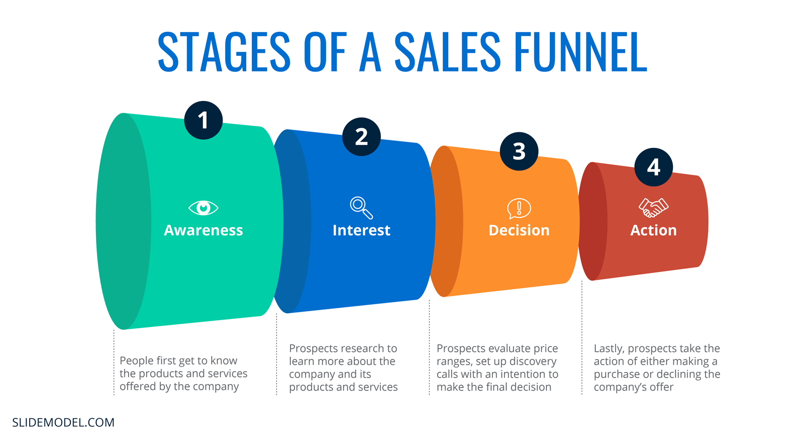 The AIDA Model - Stages of a Sales Funnel - Awareness, Interest, Decision, Action