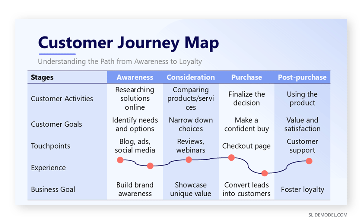 Buyer journey slide example