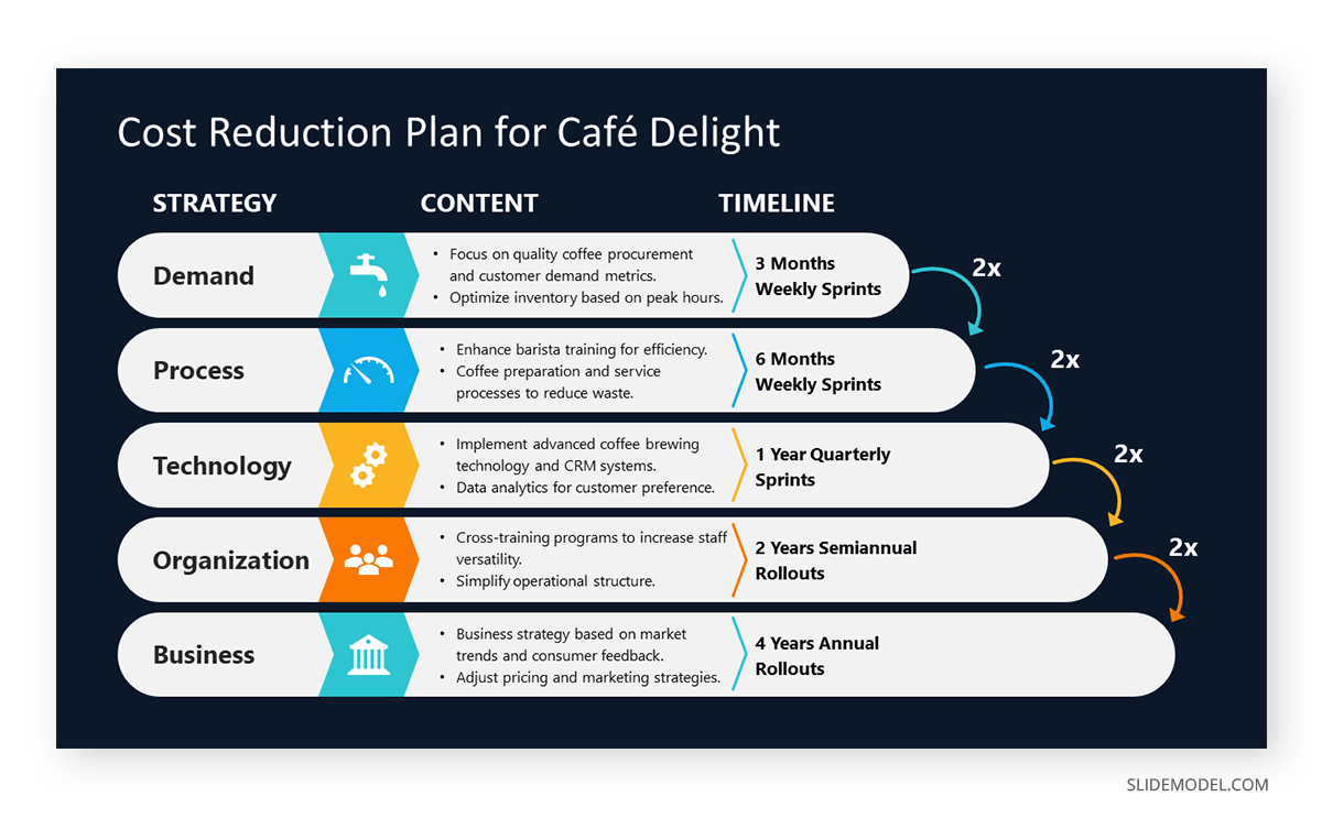 Cost reduction slide driven out of the value chain analysis
