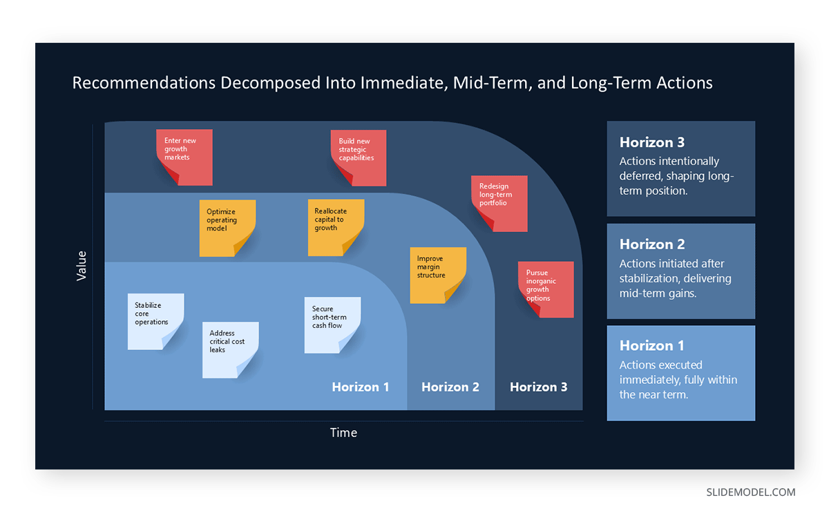 McKinsey Strategy by Horizons MECE slide