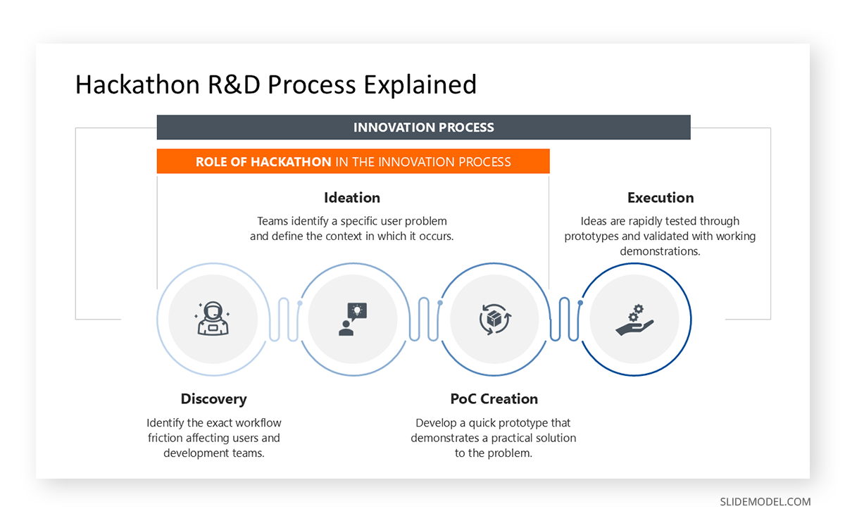 Explaining how a hackathon helps the innovation process in product development