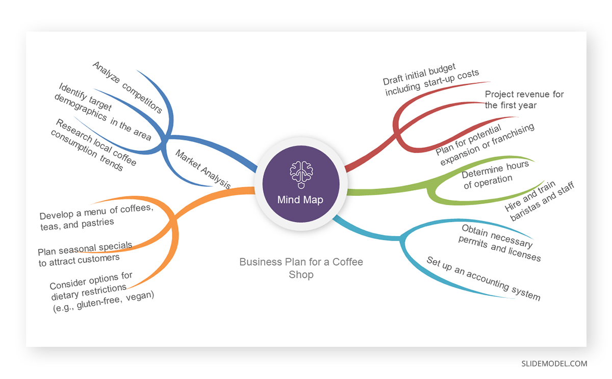 Mindmap example template for business plan presentation