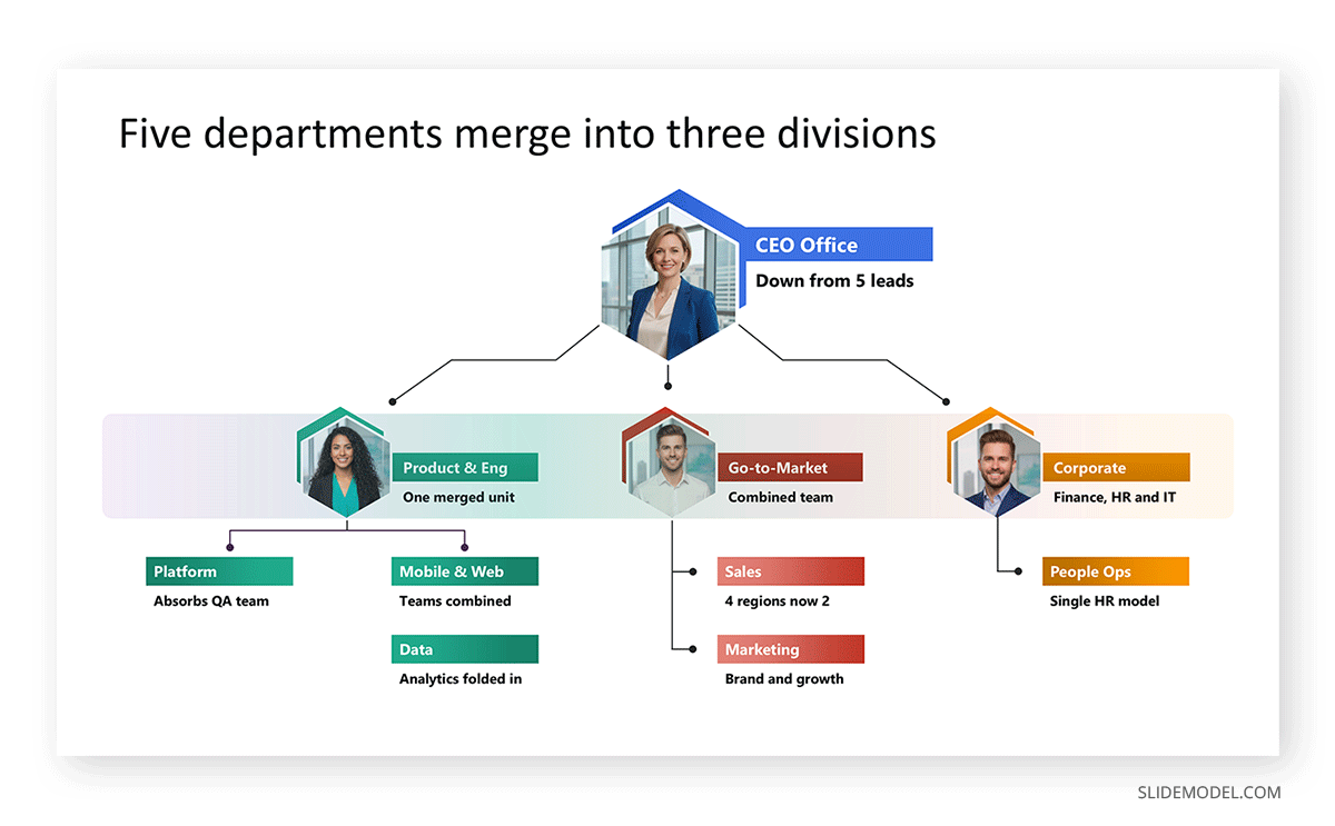 Org chart used to depict the new structure post-layoff process