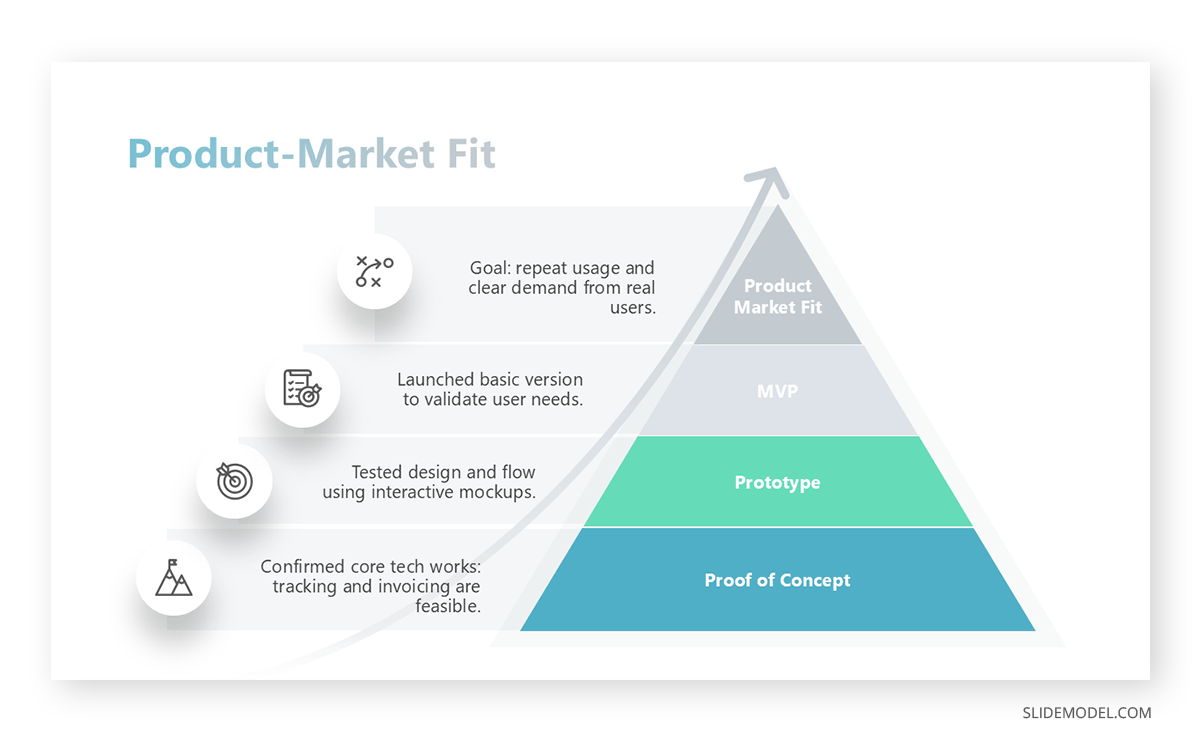 Pyramid Product-Market fit template in an MVP presentation