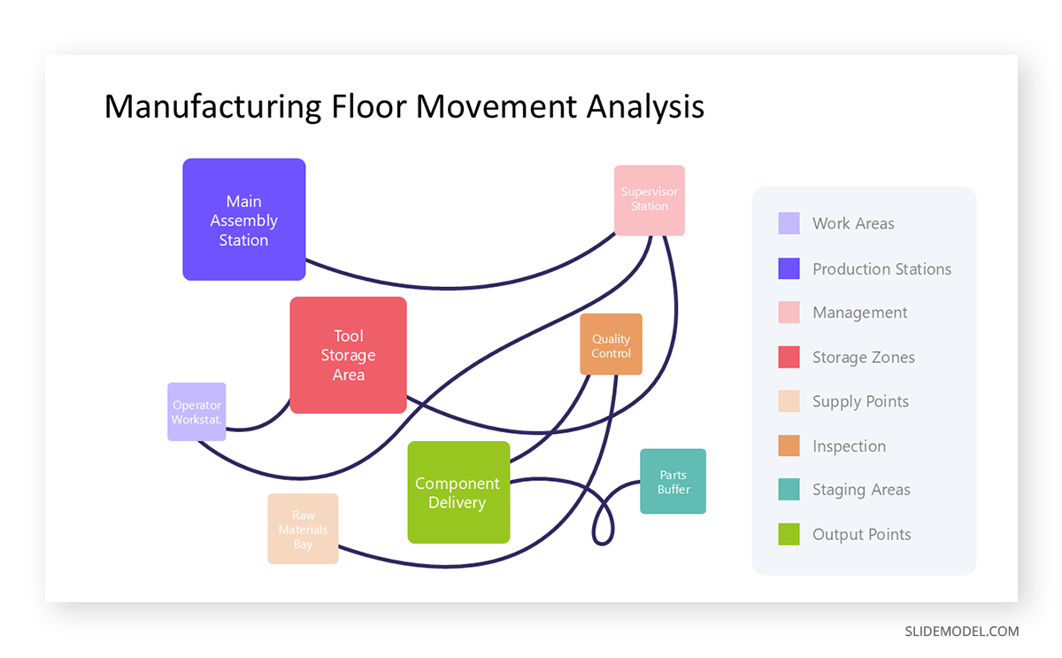 Floor movement analysis with spaghetti diagram