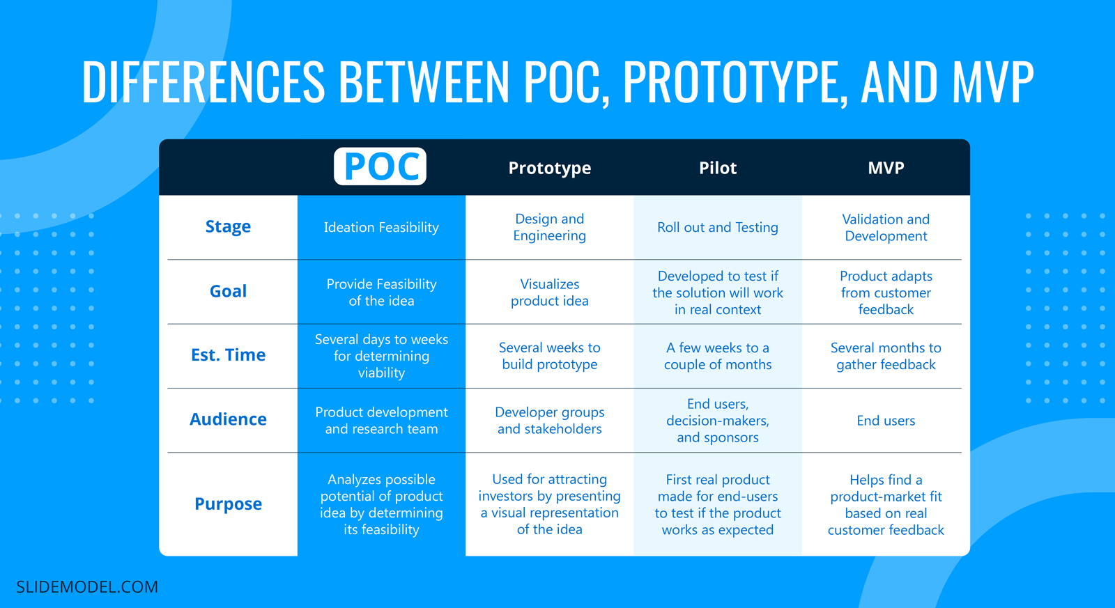 Differences Between POC, Prototype, and MVP