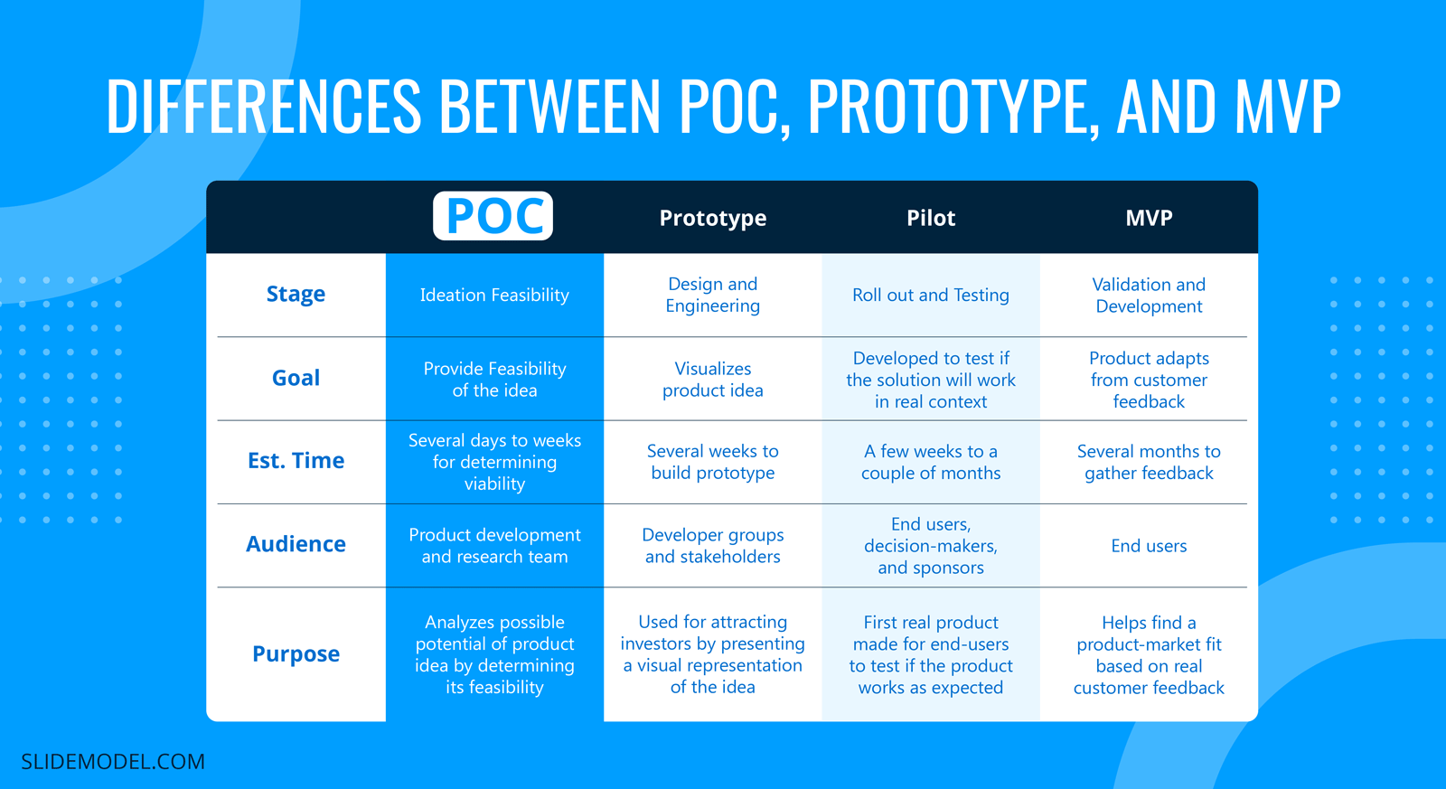 04 proof of content differences poc prototype mvp SlideModel