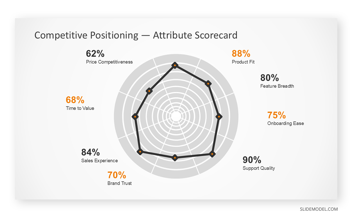 Radar chart example in Win and Loss presentation