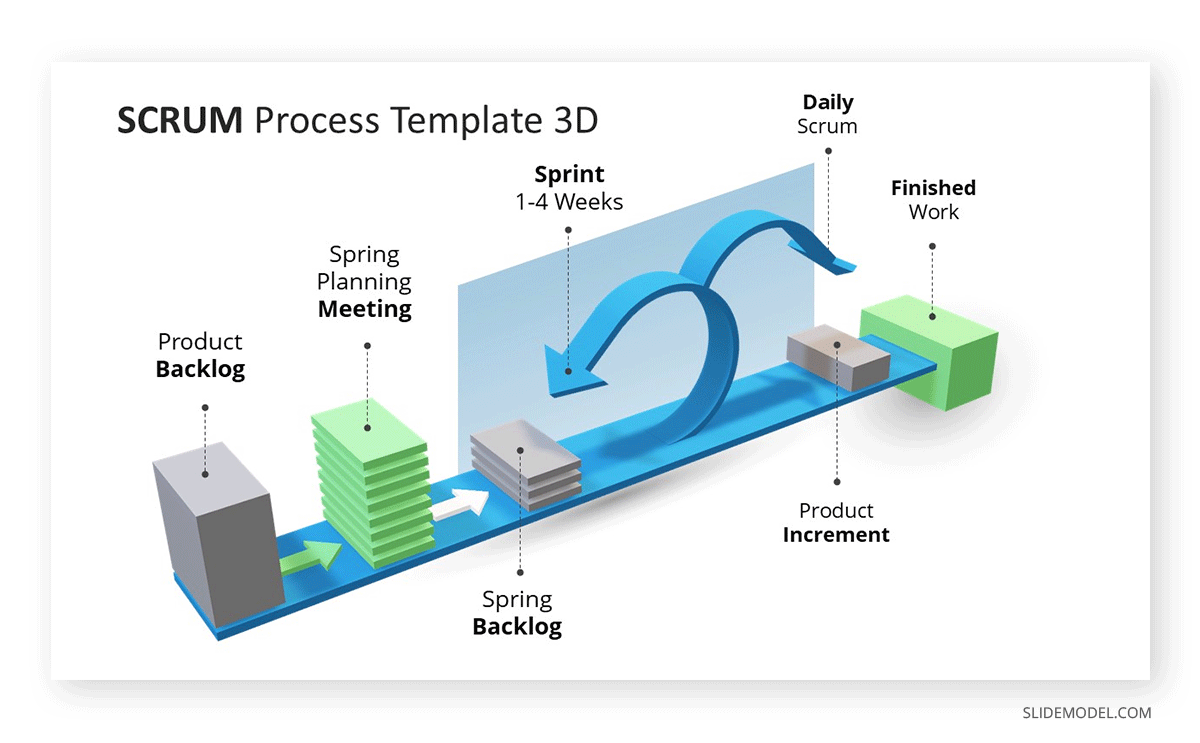 a SCRUM process being shown in an informative slide