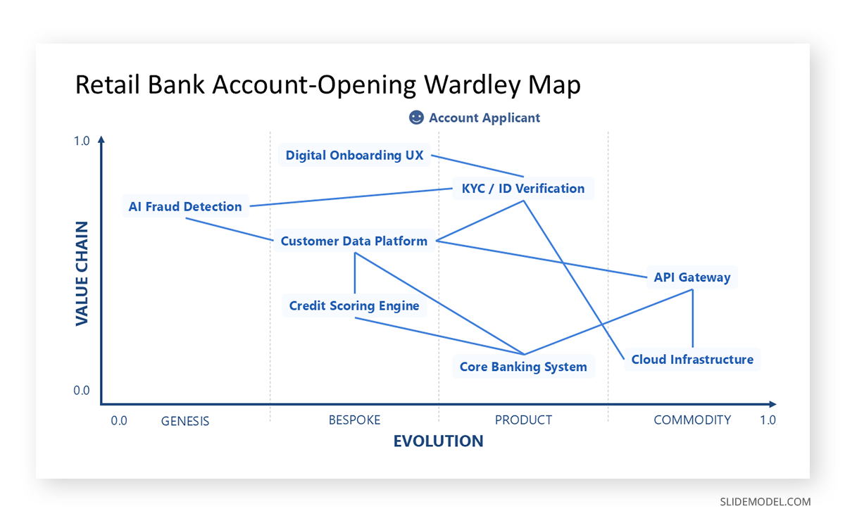 Sample wardley map PPT template