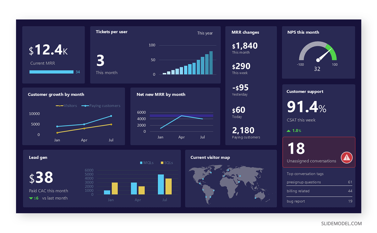 Dashboard slide to discuss business/user impact on UX presentation